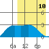 Steller Cove tide chart for Sunday, April 10, 2022