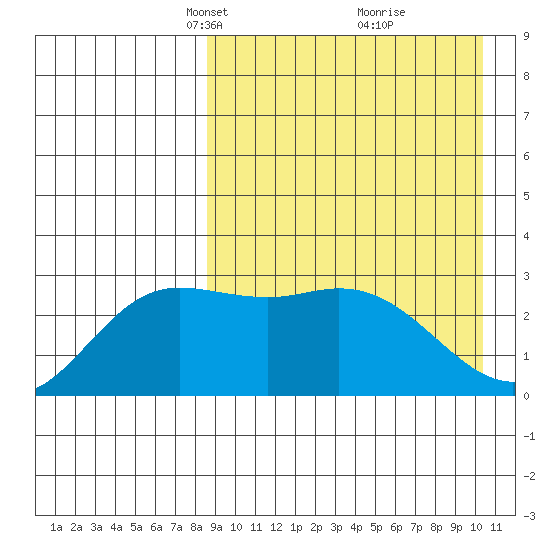 Steller Cove tide chart for Monday, April 11, 2022