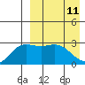 Steller Cove tide chart for Monday, April 11, 2022