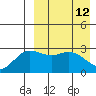 Steller Cove tide chart for Tuesday, April 12, 2022