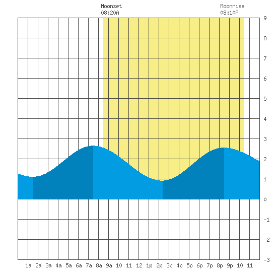 Steller Cove tide chart for Thursday, April 14, 2022