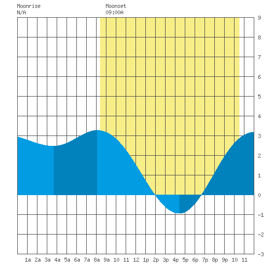 Steller Cove tide chart for Sunday, April 17, 2022