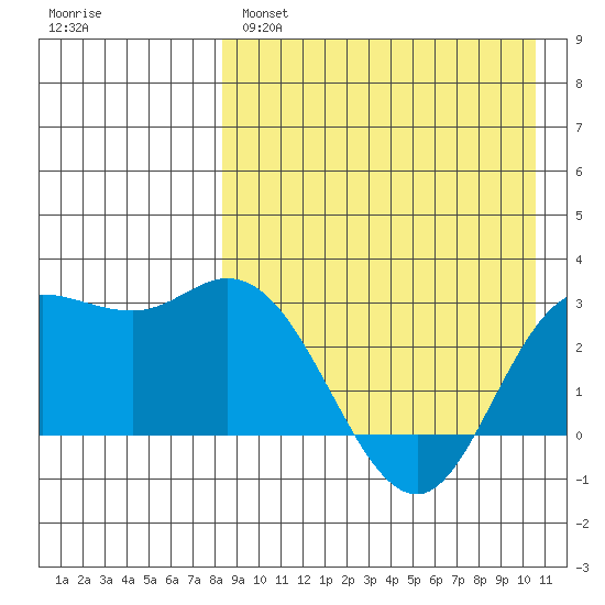 Steller Cove tide chart for Monday, April 18, 2022