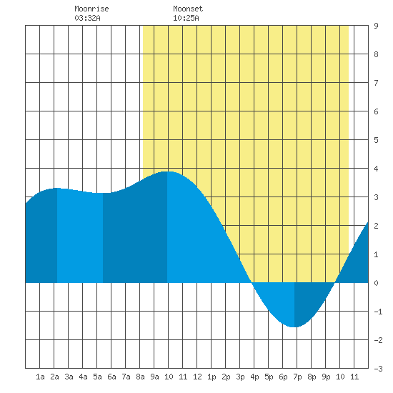 Steller Cove tide chart for Wednesday, April 20, 2022