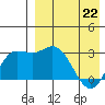 Steller Cove tide chart for Friday, April 22, 2022