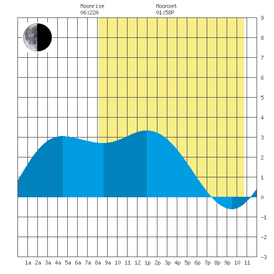 Steller Cove tide chart for Saturday, April 23, 2022