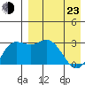 Steller Cove tide chart for Saturday, April 23, 2022