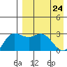 Steller Cove tide chart for Sunday, April 24, 2022