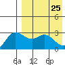 Steller Cove tide chart for Monday, April 25, 2022