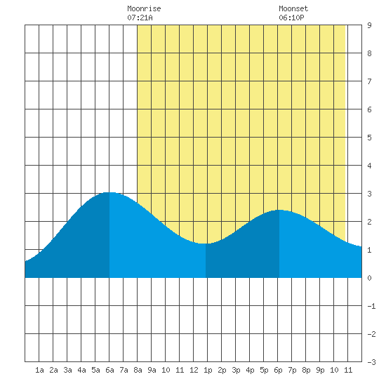 Steller Cove tide chart for Tuesday, April 26, 2022