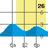 Steller Cove tide chart for Tuesday, April 26, 2022