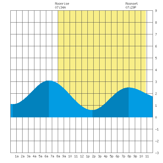 Steller Cove tide chart for Wednesday, April 27, 2022