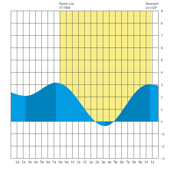 Steller Cove tide chart for Friday, April 29, 2022