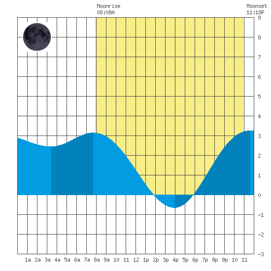 Steller Cove tide chart for Saturday, April 30, 2022