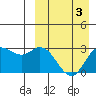 Steller Cove tide chart for Sunday, April 3, 2022