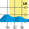 Steller Cove tide chart for Tuesday, May 10, 2022