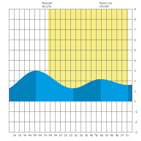 Steller Cove tide chart for Wednesday, May 11, 2022