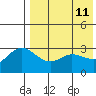 Steller Cove tide chart for Wednesday, May 11, 2022