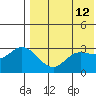 Steller Cove tide chart for Thursday, May 12, 2022