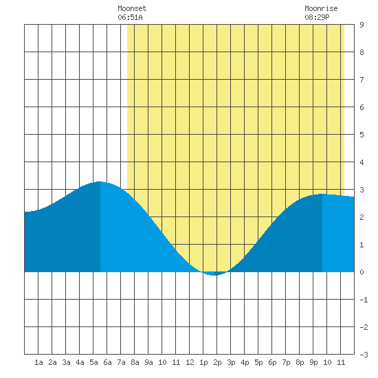 Steller Cove tide chart for Friday, May 13, 2022