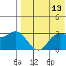 Steller Cove tide chart for Friday, May 13, 2022