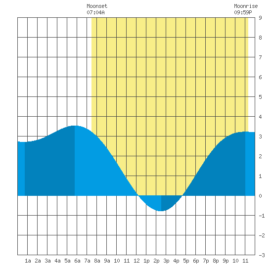 Steller Cove tide chart for Saturday, May 14, 2022