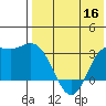 Steller Cove tide chart for Monday, May 16, 2022
