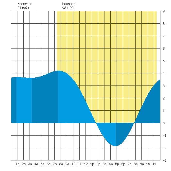 Steller Cove tide chart for Tuesday, May 17, 2022