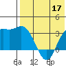 Steller Cove tide chart for Tuesday, May 17, 2022