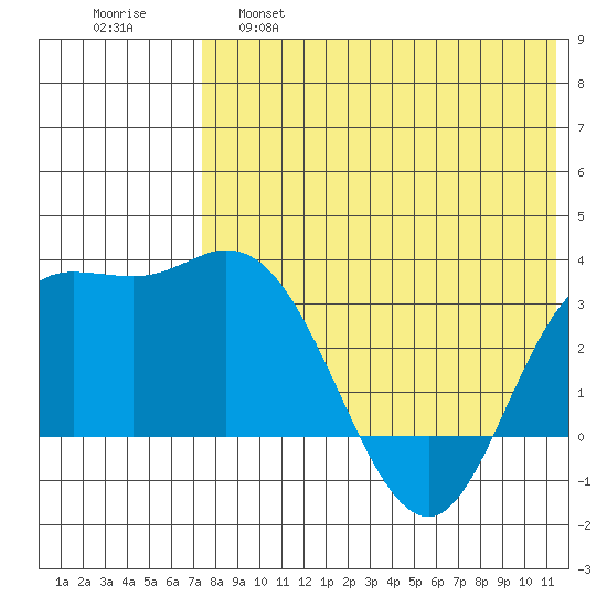 Steller Cove tide chart for Wednesday, May 18, 2022
