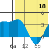 Steller Cove tide chart for Wednesday, May 18, 2022