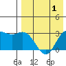 Steller Cove tide chart for Sunday, May 1, 2022