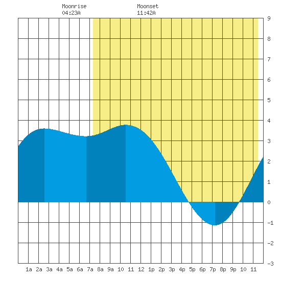 Steller Cove tide chart for Friday, May 20, 2022