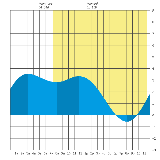 Steller Cove tide chart for Saturday, May 21, 2022
