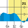 Steller Cove tide chart for Saturday, May 21, 2022