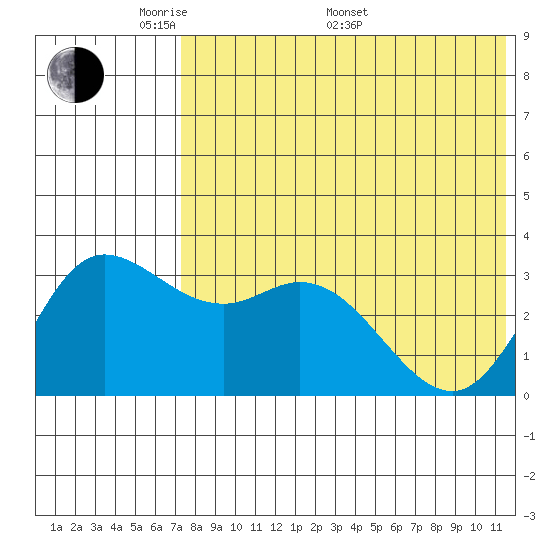 Steller Cove tide chart for Sunday, May 22, 2022