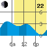 Steller Cove tide chart for Sunday, May 22, 2022