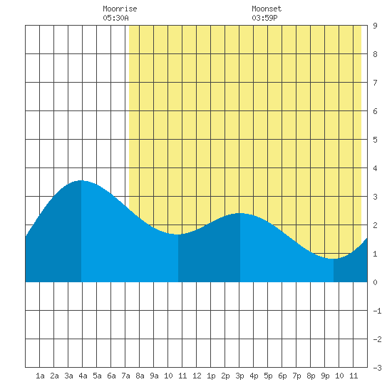 Steller Cove tide chart for Monday, May 23, 2022