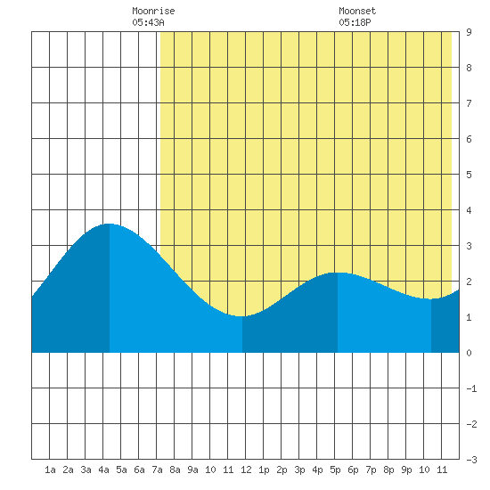 Steller Cove tide chart for Tuesday, May 24, 2022