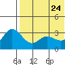 Steller Cove tide chart for Tuesday, May 24, 2022