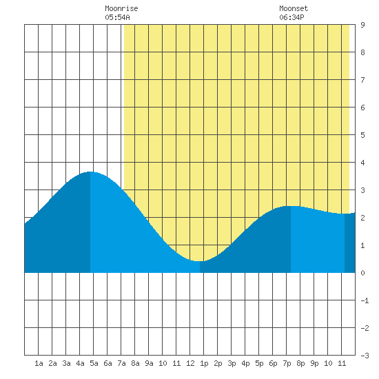 Steller Cove tide chart for Wednesday, May 25, 2022