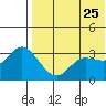 Steller Cove tide chart for Wednesday, May 25, 2022