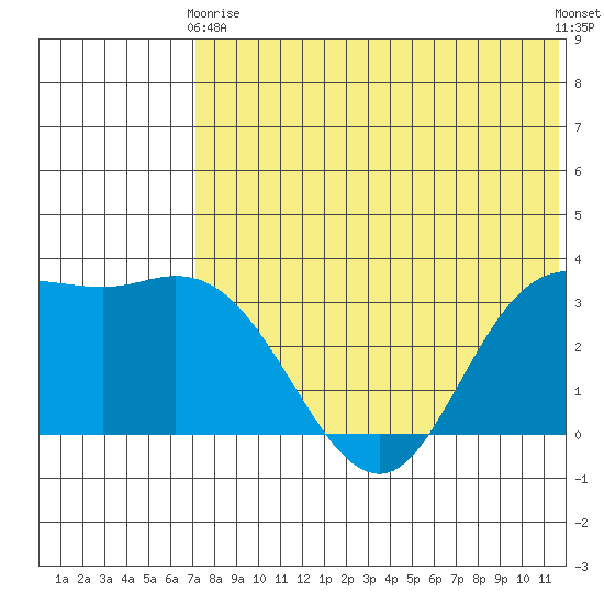 Steller Cove tide chart for Sunday, May 29, 2022