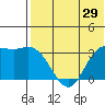 Steller Cove tide chart for Sunday, May 29, 2022