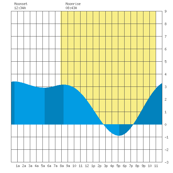 Steller Cove tide chart for Monday, May 2, 2022