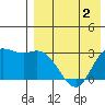 Steller Cove tide chart for Monday, May 2, 2022