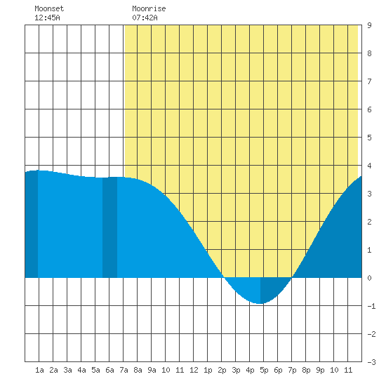 Steller Cove tide chart for Tuesday, May 31, 2022