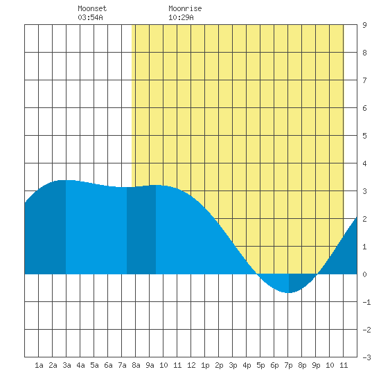 Steller Cove tide chart for Thursday, May 5, 2022