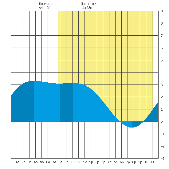 Steller Cove tide chart for Friday, May 6, 2022