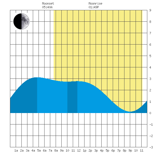 Steller Cove tide chart for Sunday, May 8, 2022
